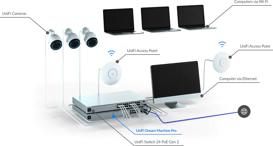 Experienta optima pentru retele - Switch Ubiquiti UDM-PRO UniFi Dream Machine Pro